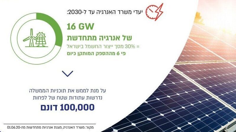 אנרגיה ירוקה בישראל